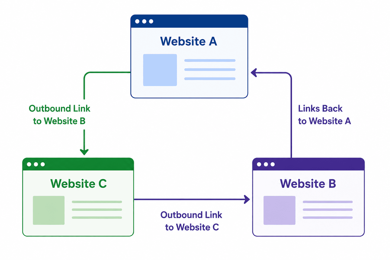 What is a 3-Way (ABC) Link Exchange?