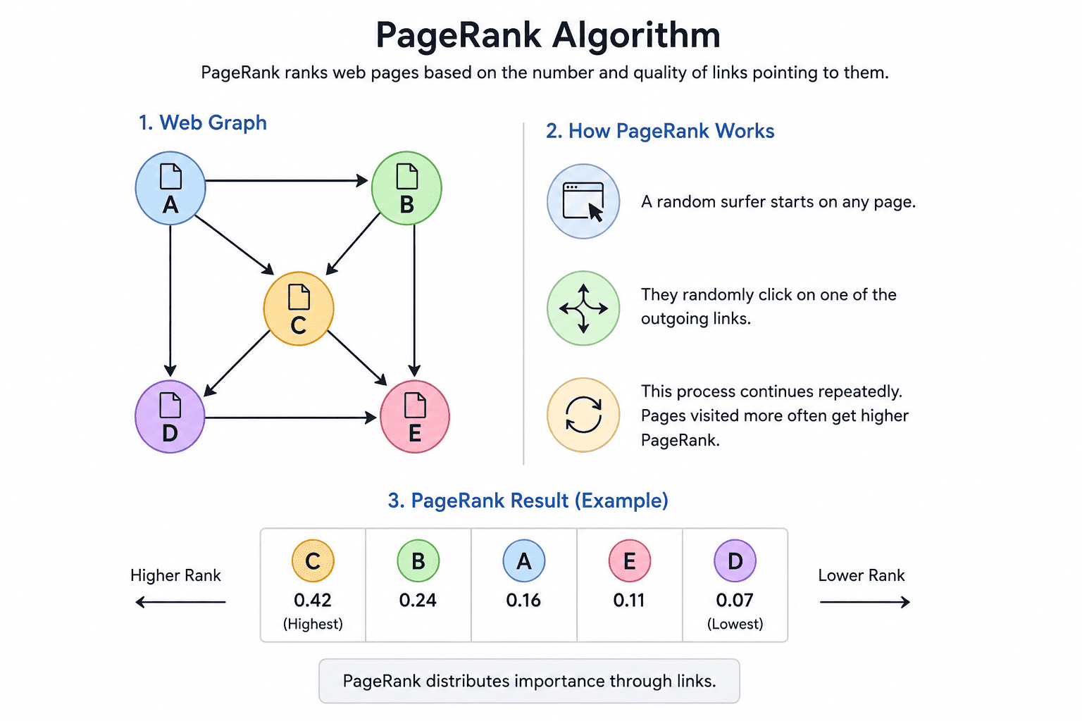 PageRank Algorithm Illustration: A simple visual explanation of how Google’s PageRank algorithm ranks web pages based on the quantity and quality of incoming links. The diagram demonstrates link relationships, the random surfer model, and how authority is