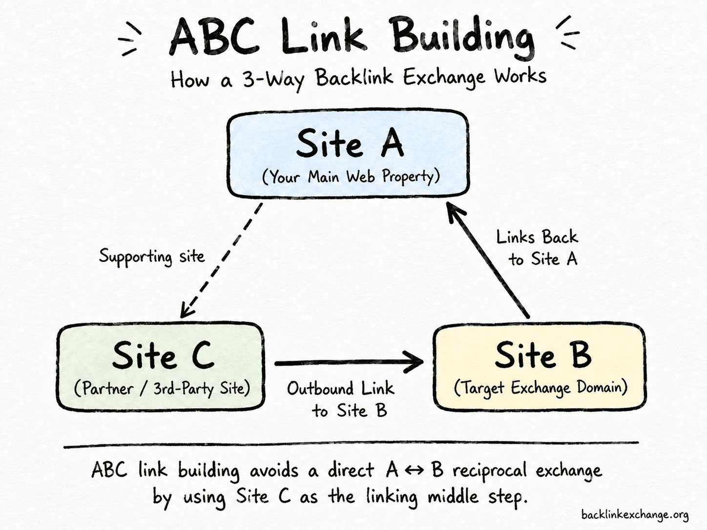 ABC Link Building diagram showing a 3-way backlink exchange between Site A, Site B, and Site C, explaining how ABC link exchanges work for smarter SEO backlink building in 2026.